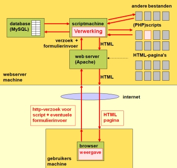 Hoe werkt een webserver?